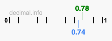 Is 0.78 greater than 0.74?