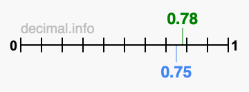 Is 0.78 greater than 0.75?