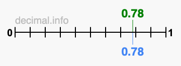 Is 0.78 greater than 0.78?