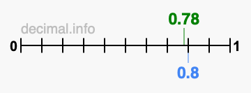 Is 0.78 greater than 0.8?