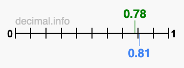 Is 0.78 greater than 0.81?