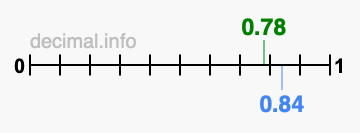 Is 0.78 greater than 0.84?