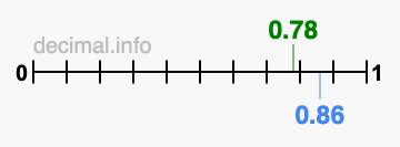 Is 0.78 greater than 0.86?