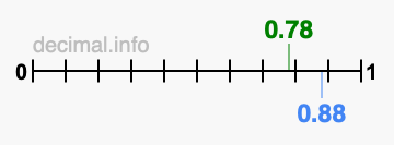 Is 0.78 greater than 0.88?