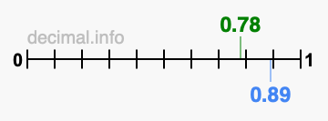 Is 0.78 greater than 0.89?