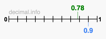 Is 0.78 greater than 0.9?