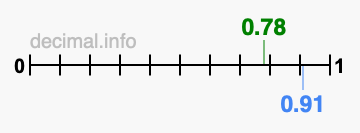 Is 0.78 greater than 0.91?
