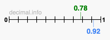 Is 0.78 greater than 0.92?