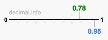 Is 0.78 greater than 0.95?