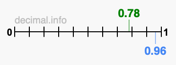 Is 0.78 greater than 0.96?