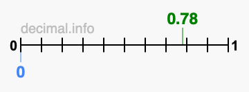 Is 0.78 greater than 0?
