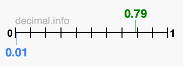 Is 0.79 greater than 0.01?
