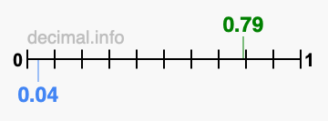 Is 0.79 greater than 0.04?