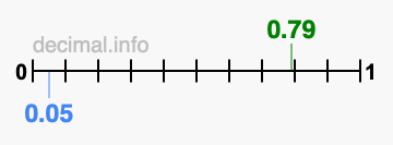 Is 0.79 greater than 0.05?