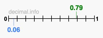 Is 0.79 greater than 0.06?