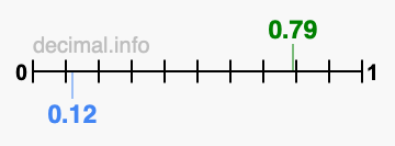 Is 0.79 greater than 0.12?