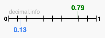 Is 0.79 greater than 0.13?