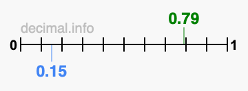 Is 0.79 greater than 0.15?