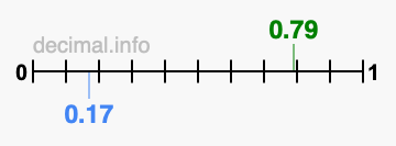 Is 0.79 greater than 0.17?
