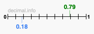 Is 0.79 greater than 0.18?
