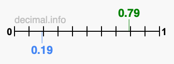 Is 0.79 greater than 0.19?