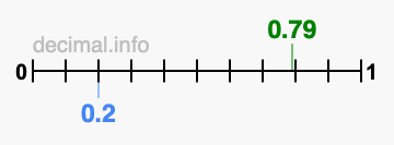 Is 0.79 greater than 0.2?