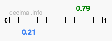 Is 0.79 greater than 0.21?