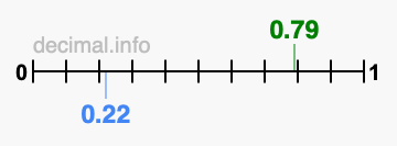 Is 0.79 greater than 0.22?
