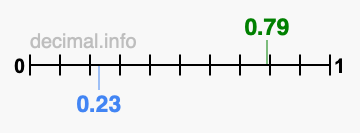 Is 0.79 greater than 0.23?