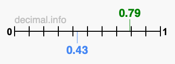 Is 0.79 greater than 0.43?