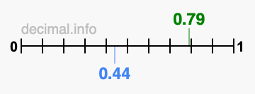 Is 0.79 greater than 0.44?