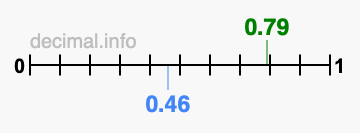 Is 0.79 greater than 0.46?
