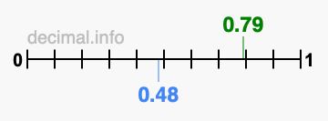 Is 0.79 greater than 0.48?