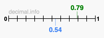 Is 0.79 greater than 0.54?