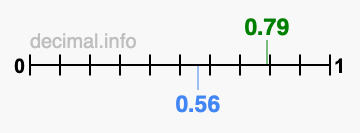 Is 0.79 greater than 0.56?