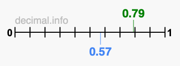 Is 0.79 greater than 0.57?