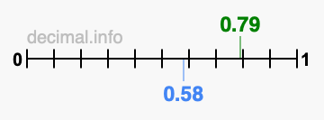 Is 0.79 greater than 0.58?