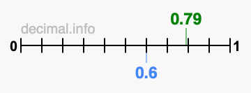 Is 0.79 greater than 0.6?