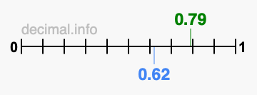 Is 0.79 greater than 0.62?