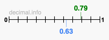 Is 0.79 greater than 0.63?