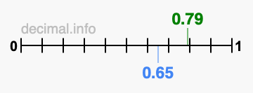 Is 0.79 greater than 0.65?