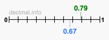 Is 0.79 greater than 0.67?