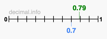 Is 0.79 greater than 0.7?