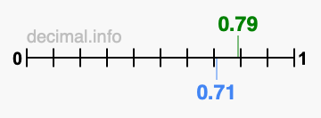 Is 0.79 greater than 0.71?