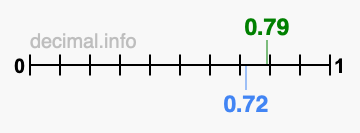 Is 0.79 greater than 0.72?