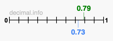 Is 0.79 greater than 0.73?