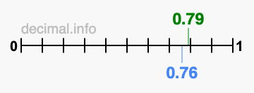 Is 0.79 greater than 0.76?