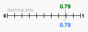 Is 0.79 greater than 0.79?