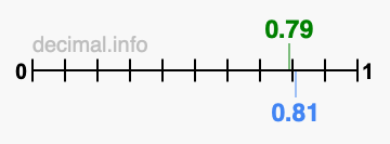 Is 0.79 greater than 0.81?