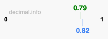 Is 0.79 greater than 0.82?